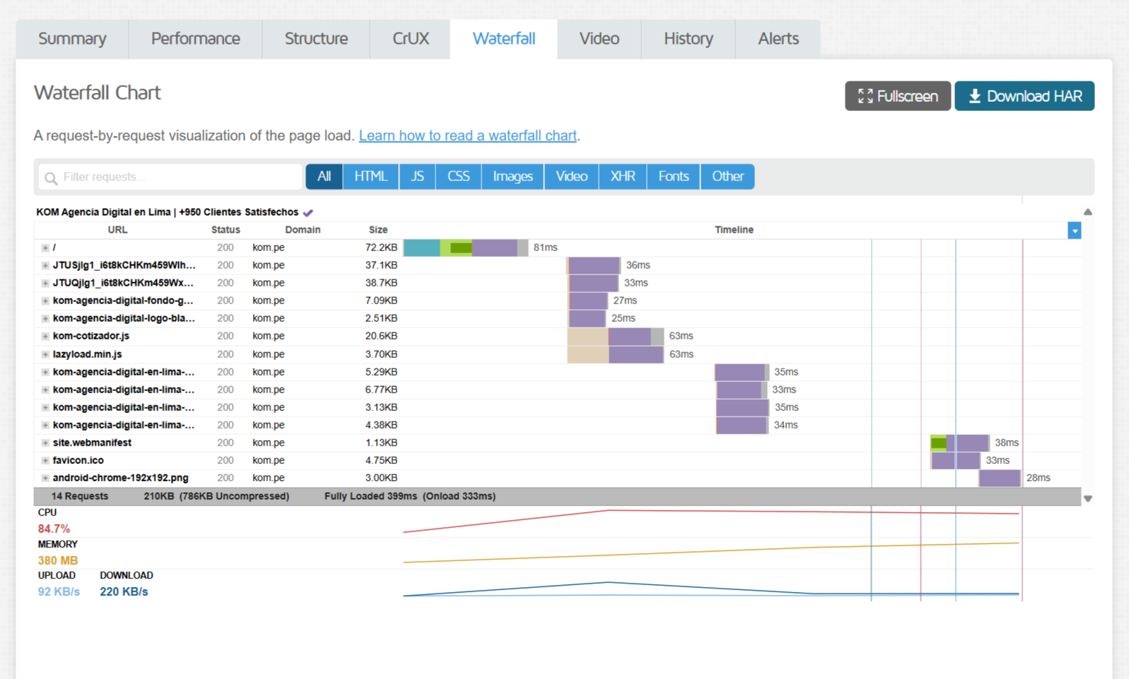 FireShot Capture 399 Latest Performance Report for https kom.pe GTmetrix | KOM Agencia Digital ✔️ PAGINAS WEB EN LIMA FireShot Capture 399 Latest Performance Report for https kom.pe GTmetrix Diseño de páginas web para empresas en Lima Perú